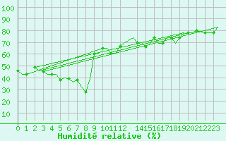 Courbe de l'humidit relative pour Gnes (It)