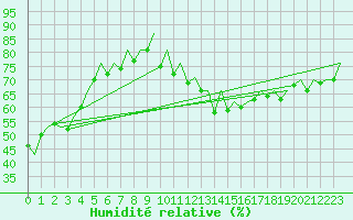 Courbe de l'humidit relative pour Hahn