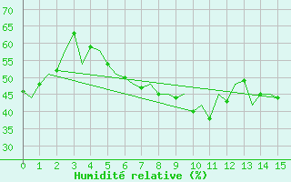 Courbe de l'humidit relative pour Sibiu