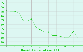 Courbe de l'humidit relative pour Udaipur / Maharana Pratap