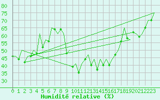 Courbe de l'humidit relative pour Ibiza (Esp)
