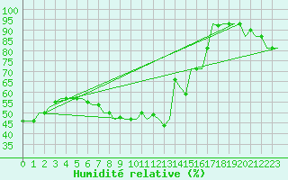 Courbe de l'humidit relative pour Pula Aerodrome