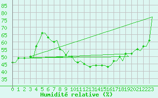 Courbe de l'humidit relative pour Genve (Sw)
