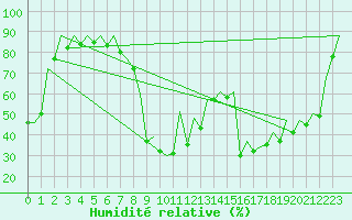 Courbe de l'humidit relative pour Bilbao (Esp)