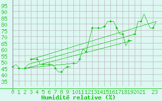 Courbe de l'humidit relative pour Roma / Ciampino