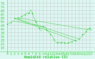 Courbe de l'humidit relative pour Madrid / Barajas (Esp)