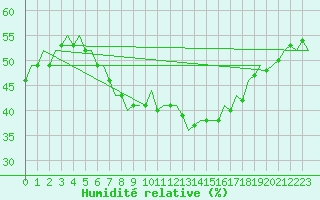 Courbe de l'humidit relative pour Dresden-Klotzsche
