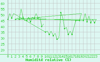 Courbe de l'humidit relative pour Bilbao (Esp)