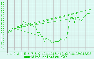 Courbe de l'humidit relative pour Logrono (Esp)