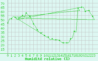 Courbe de l'humidit relative pour Madrid / Barajas (Esp)