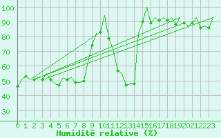 Courbe de l'humidit relative pour Burgos (Esp)