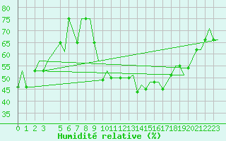 Courbe de l'humidit relative pour Liverpool Airport