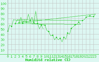 Courbe de l'humidit relative pour Huesca (Esp)