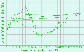 Courbe de l'humidit relative pour Baia Mare