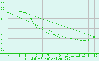 Courbe de l'humidit relative pour Zabol