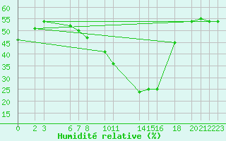 Courbe de l'humidit relative pour Sfax El-Maou