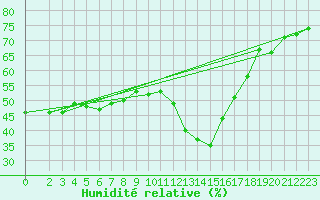 Courbe de l'humidit relative pour Ontinyent (Esp)