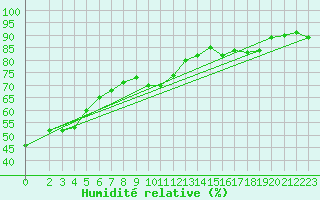 Courbe de l'humidit relative pour Orschwiller (67)