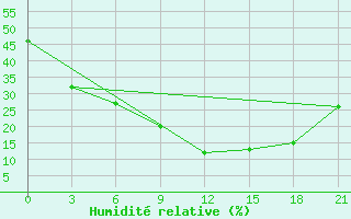 Courbe de l'humidit relative pour Thala