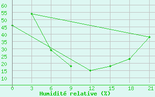 Courbe de l'humidit relative pour Samara Bezencuk