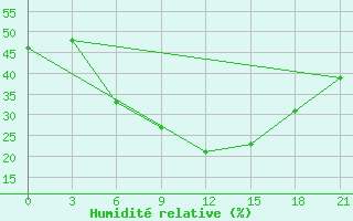 Courbe de l'humidit relative pour Kamysin