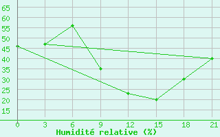 Courbe de l'humidit relative pour Ouargla