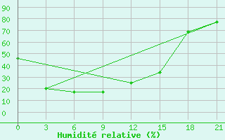 Courbe de l'humidit relative pour Tarialan