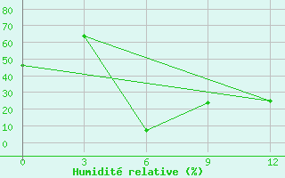 Courbe de l'humidit relative pour Khorog