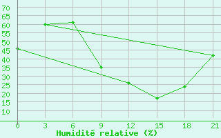 Courbe de l'humidit relative pour Benwlid