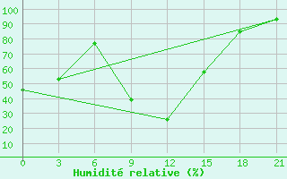 Courbe de l'humidit relative pour Zaghonan Magrane