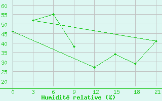 Courbe de l'humidit relative pour Hvalynsk