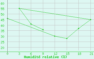 Courbe de l'humidit relative pour Ouargla