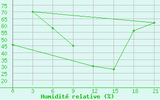 Courbe de l'humidit relative pour Smolensk