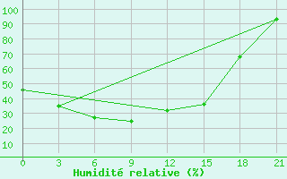 Courbe de l'humidit relative pour Kirs