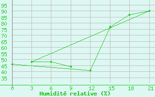 Courbe de l'humidit relative pour Ouargla