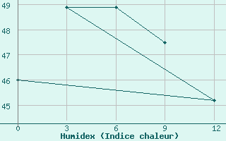 Courbe de l'humidex pour Truong Sa