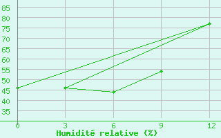 Courbe de l'humidit relative pour Labaznaya