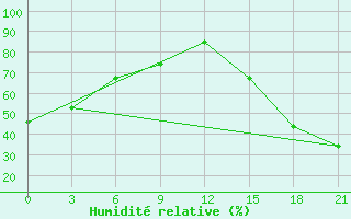 Courbe de l'humidit relative pour Black Diamond