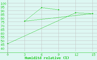 Courbe de l'humidit relative pour Gari