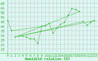 Courbe de l'humidit relative pour Brocken