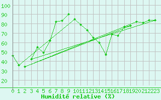 Courbe de l'humidit relative pour Interlaken