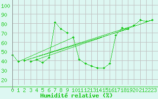 Courbe de l'humidit relative pour Sainte-Locadie (66)