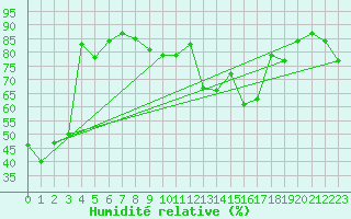 Courbe de l'humidit relative pour Saint-Etienne (42)