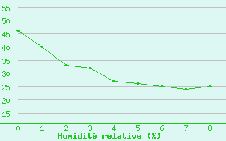 Courbe de l'humidit relative pour Yulara Aws