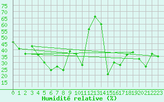 Courbe de l'humidit relative pour Ile Rousse (2B)
