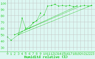 Courbe de l'humidit relative pour Jungfraujoch (Sw)