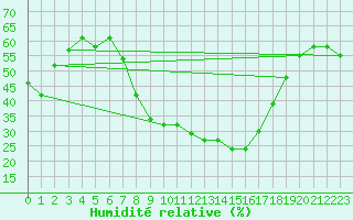 Courbe de l'humidit relative pour Soria (Esp)