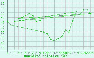 Courbe de l'humidit relative pour Marignane (13)