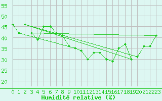 Courbe de l'humidit relative pour Locarno (Sw)