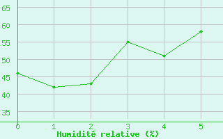 Courbe de l'humidit relative pour Kubschuetz, Kr. Baut